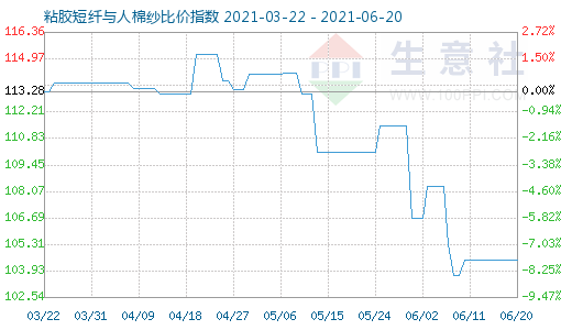 6月20日粘膠短纖與人棉紗比價指數圖