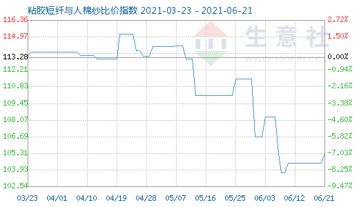 6月21日粘膠短纖與人棉紗比價指數(shù)圖