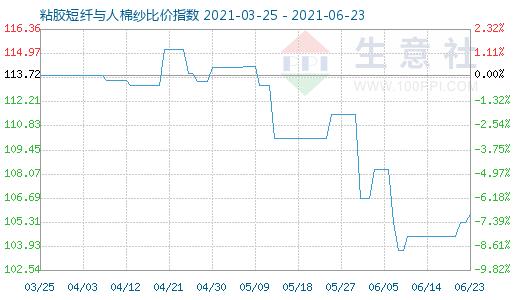 6月23日粘膠短纖與人棉紗比價(jià)指數(shù)圖