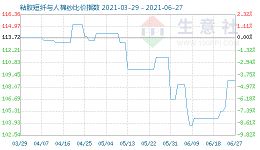 6月27日粘膠短纖與人棉紗比價指數圖