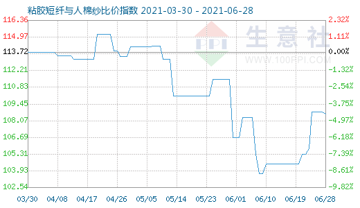 6月28日粘膠短纖與人棉紗比價(jià)指數(shù)圖
