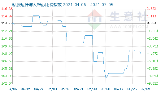 7月5日粘膠短纖與人棉紗比價(jià)指數(shù)圖