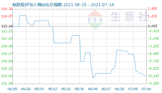 7月14日粘膠短纖與人棉紗比價指數(shù)圖