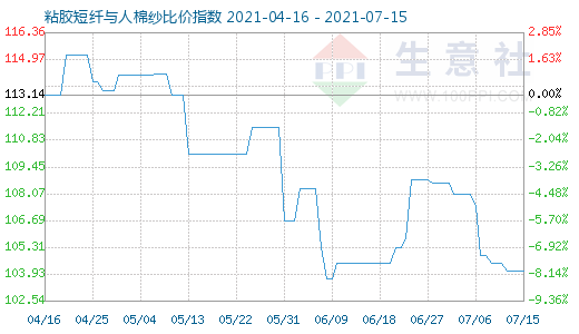 7月15日粘膠短纖與人棉紗比價指數圖