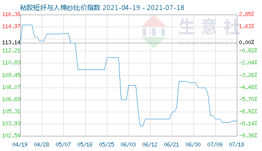 7月18日粘膠短纖與人棉紗比價(jià)指數(shù)圖