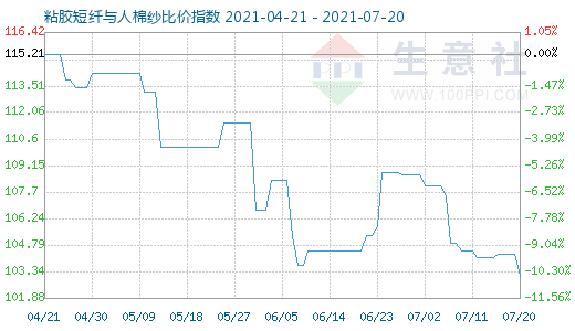 7月20日粘膠短纖與人棉紗比價指數圖