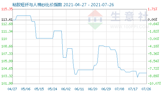 7月26日粘膠短纖與人棉紗比價指數(shù)圖