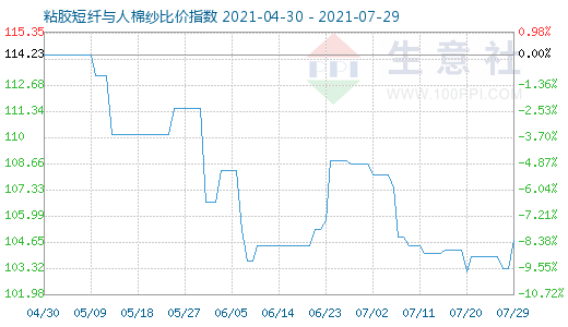 7月29日粘膠短纖與人棉紗比價指數圖