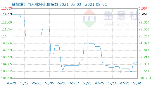 8月1日粘膠短纖與人棉紗比價指數(shù)圖