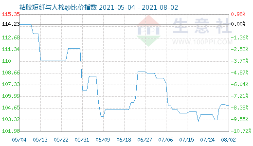 8月2日粘膠短纖與人棉紗比價指數(shù)圖