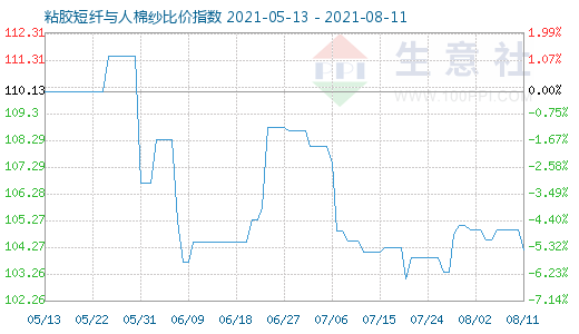 8月11日粘膠短纖與人棉紗比價指數圖