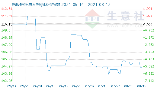 8月12日粘膠短纖與人棉紗比價指數圖