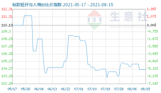 8月15日粘膠短纖與人棉紗比價指數圖