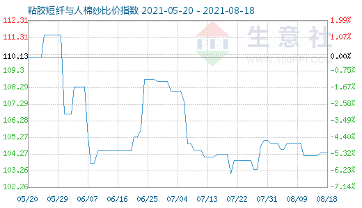 8月18日粘膠短纖與人棉紗比價指數圖