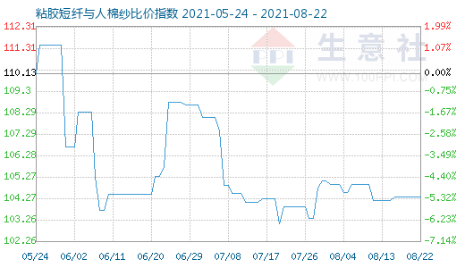 8月22日粘膠短纖與人棉紗比價指數圖