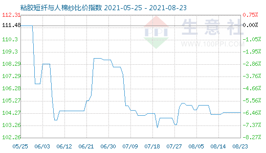 8月23日粘膠短纖與人棉紗比價指數圖