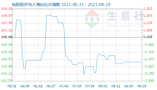 8月29日粘膠短纖與人棉紗比價指數圖