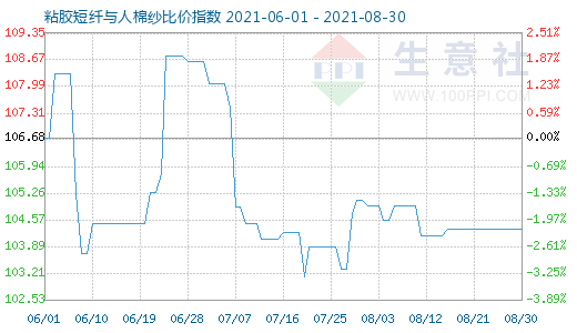 8月30日粘膠短纖與人棉紗比價指數圖