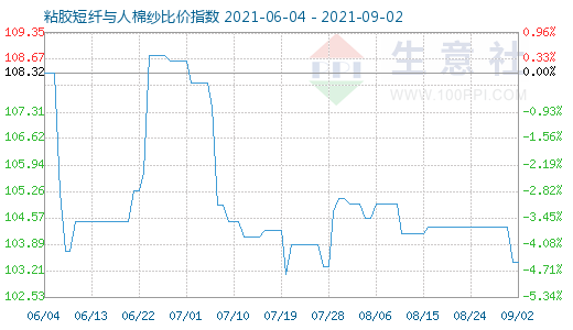 9月2日粘膠短纖與人棉紗比價(jià)指數(shù)圖
