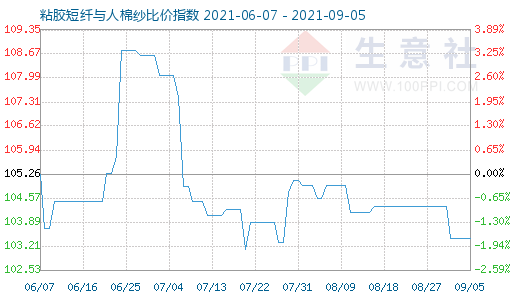 9月5日粘膠短纖與人棉紗比價指數圖