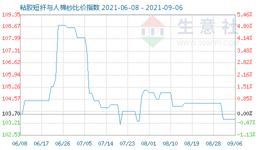 9月6日粘膠短纖與人棉紗比價指數圖