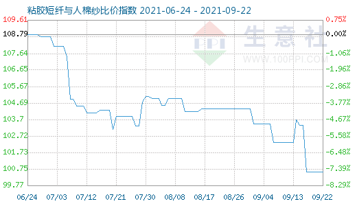 9月22日粘膠短纖與人棉紗比價指數圖