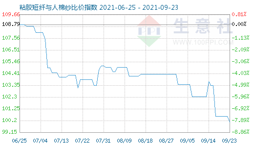 9月23日粘膠短纖與人棉紗比價(jià)指數(shù)圖