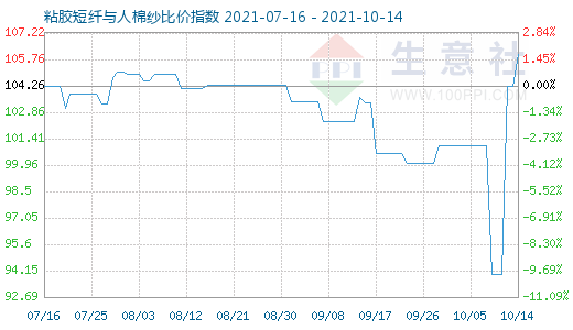 10月14日粘膠短纖與人棉紗比價(jià)指數(shù)圖