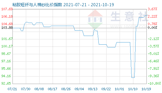 10月19日粘膠短纖與人棉紗比價指數圖