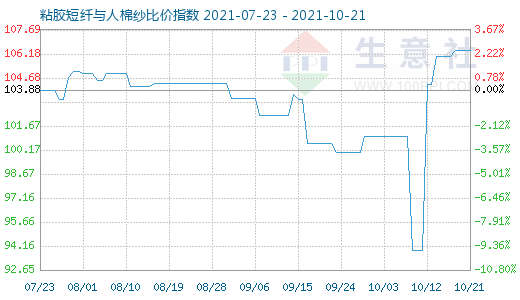 10月21日粘膠短纖與人棉紗比價指數圖
