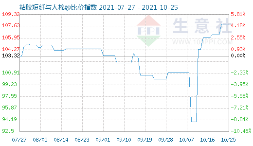 10月25日粘膠短纖與人棉紗比價指數(shù)圖