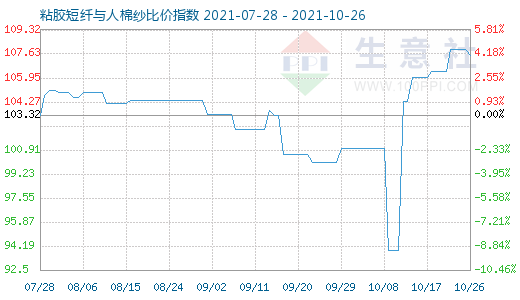 10月26日粘膠短纖與人棉紗比價指數圖
