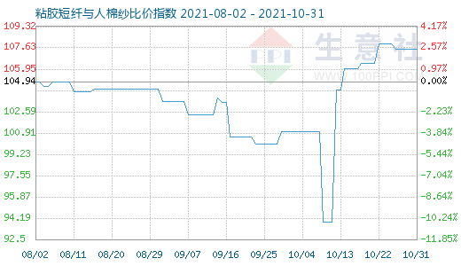 10月31日粘膠短纖與人棉紗比價指數圖