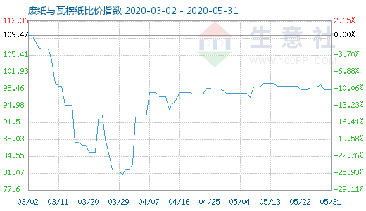 5月31日廢紙與瓦楞紙比價指數圖