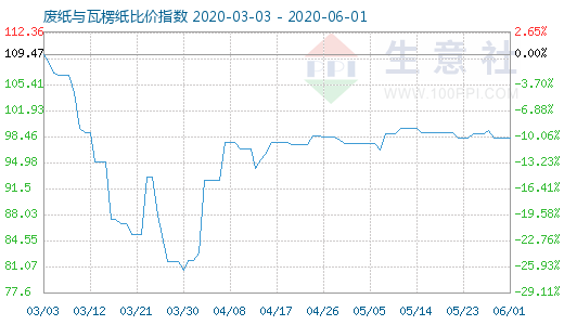 6月1日廢紙與瓦楞紙比價指數圖