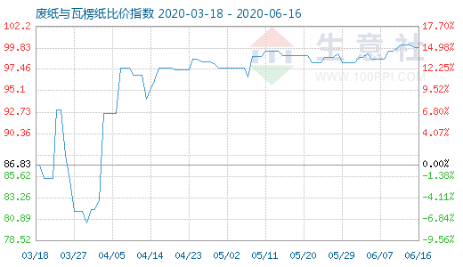 6月16日廢紙與瓦楞紙比價(jià)指數(shù)圖