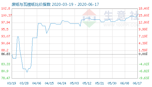 6月17日廢紙與瓦楞紙比價(jià)指數(shù)圖