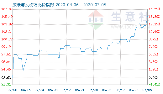 7月5日廢紙與瓦楞紙比價指數圖