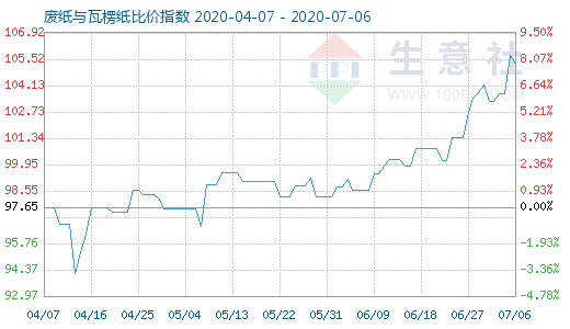7月6日廢紙與瓦楞紙比價指數圖