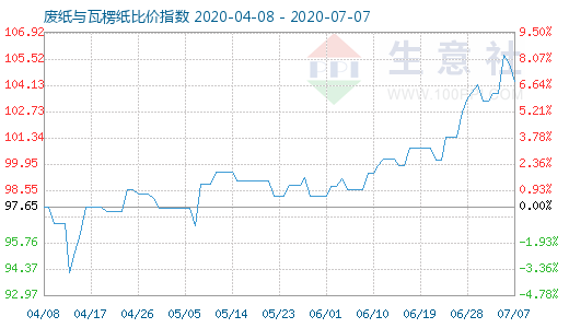 7月7日廢紙與瓦楞紙比價指數圖