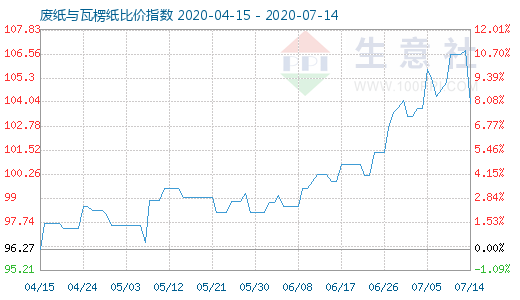 7月14日廢紙與瓦楞紙比價指數圖