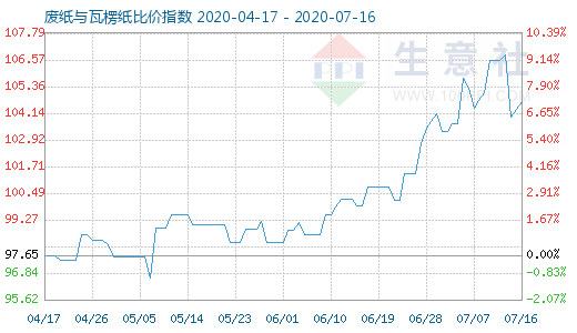 7月16日廢紙與瓦楞紙比價指數圖