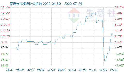 7月29日廢紙與瓦楞紙比價指數圖