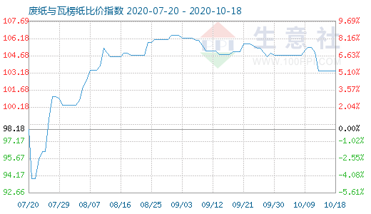 10月18日廢紙與瓦楞紙比價指數(shù)圖