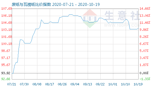 10月19日廢紙與瓦楞紙比價指數(shù)圖
