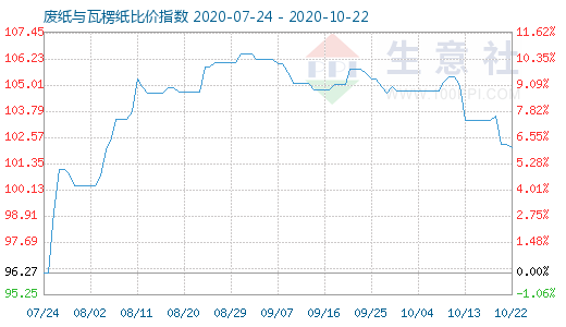 10月22日廢紙與瓦楞紙比價指數(shù)圖