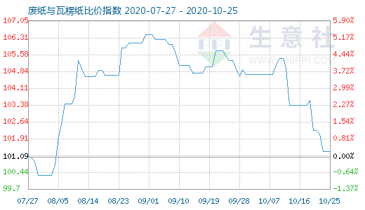 10月25日廢紙與瓦楞紙比價指數圖