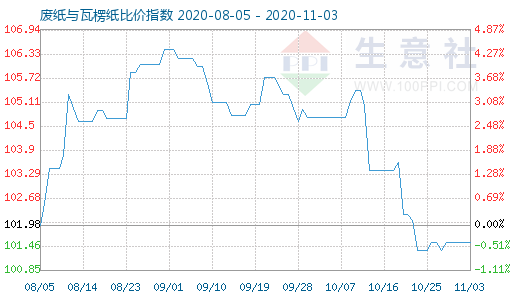 11月3日廢紙與瓦楞紙比價指數圖