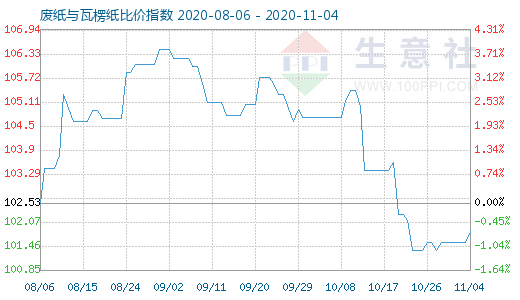 11月4日廢紙與瓦楞紙比價指數圖