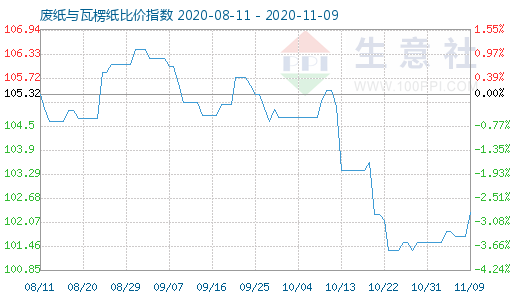 11月9日廢紙與瓦楞紙比價指數圖